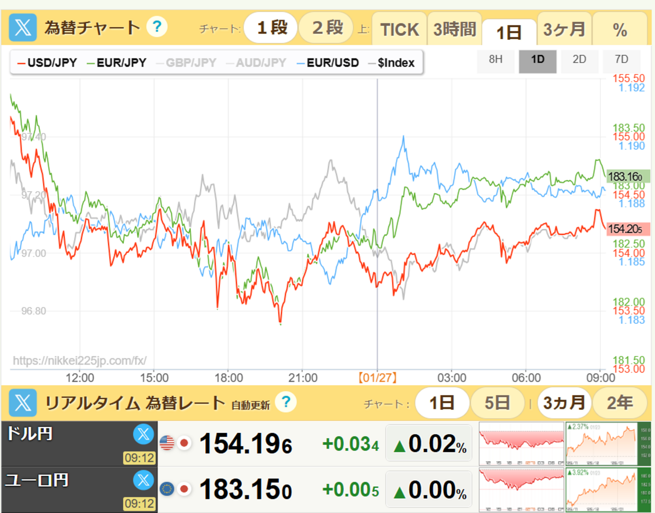 1/27 ソク読みニュース 為替 - ElectroPortal+ 電子部品・半導体最新情報 エレクトロポータルプラス