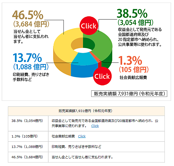 ジャンボ宝くじとは 一般の人気 最新記事を集めました はてな