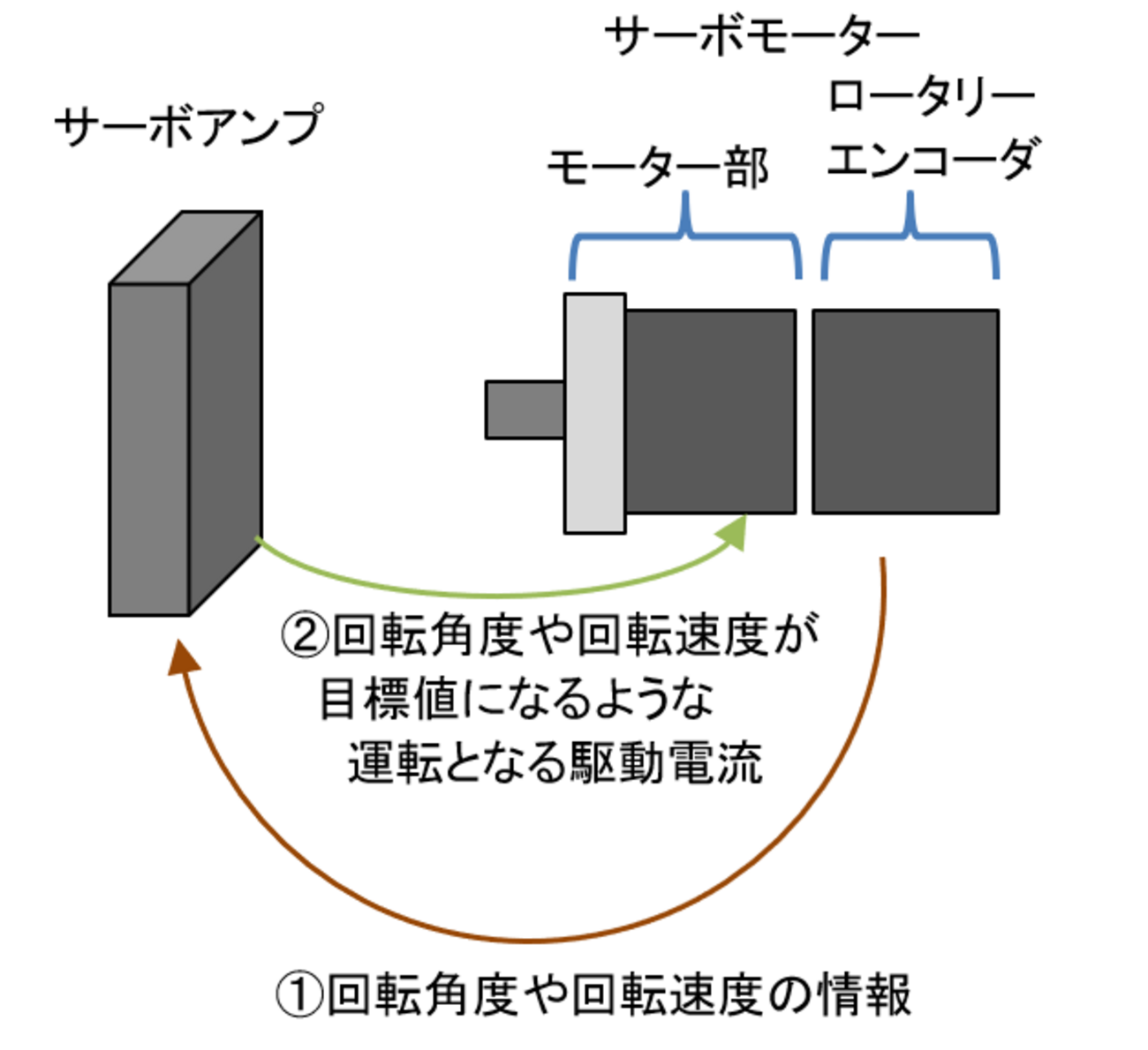 サーボモーターとは 分解能とフィードバック制御 - tsurfの機械設計研究室
