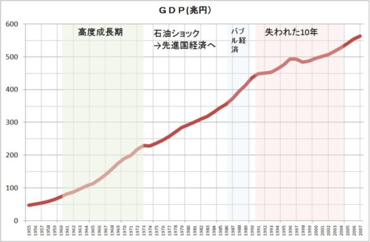 経済規模指標と“豊かさ実感”の乖離 - Chikirinの日記