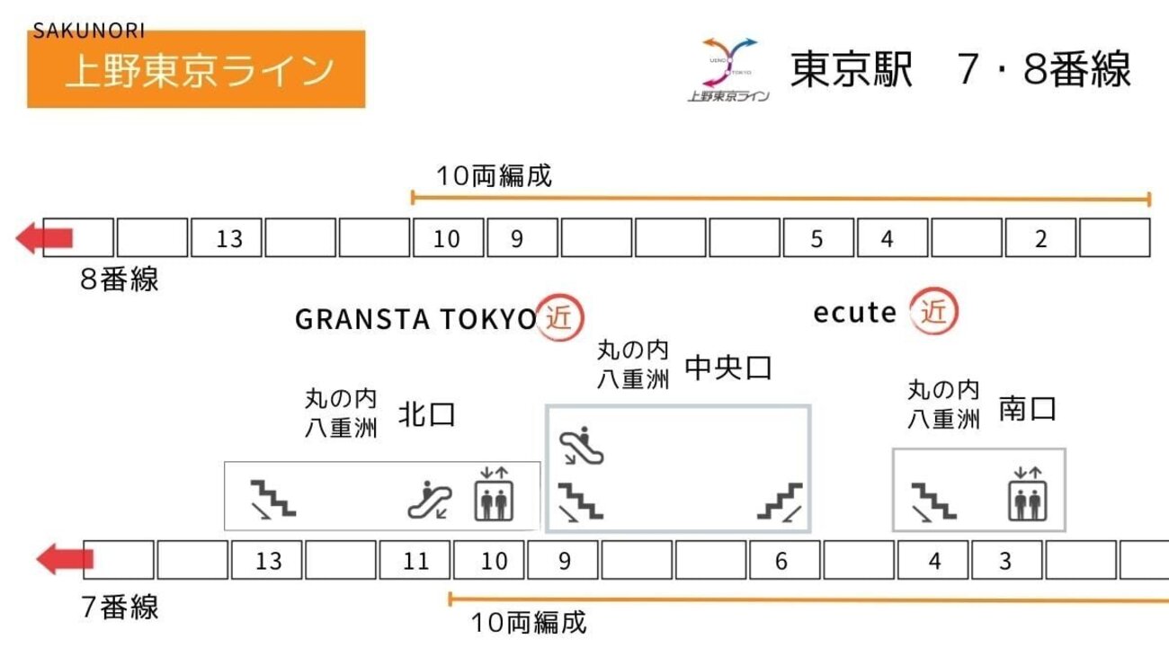 東京駅 7・8番線乗車位置：上野東京ライン(上野行)・常磐線(北千住行
