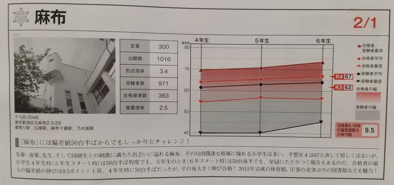 麻布中学はどのぐらいの偏差値が必要なのか？4年・5年からこんなに 