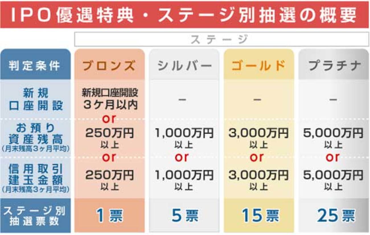 SMBC日興証券で預入資産残高に応じてIPO当選確率の優遇が行われるようになるらしい - （新）タイトルいつ決めるのさ
