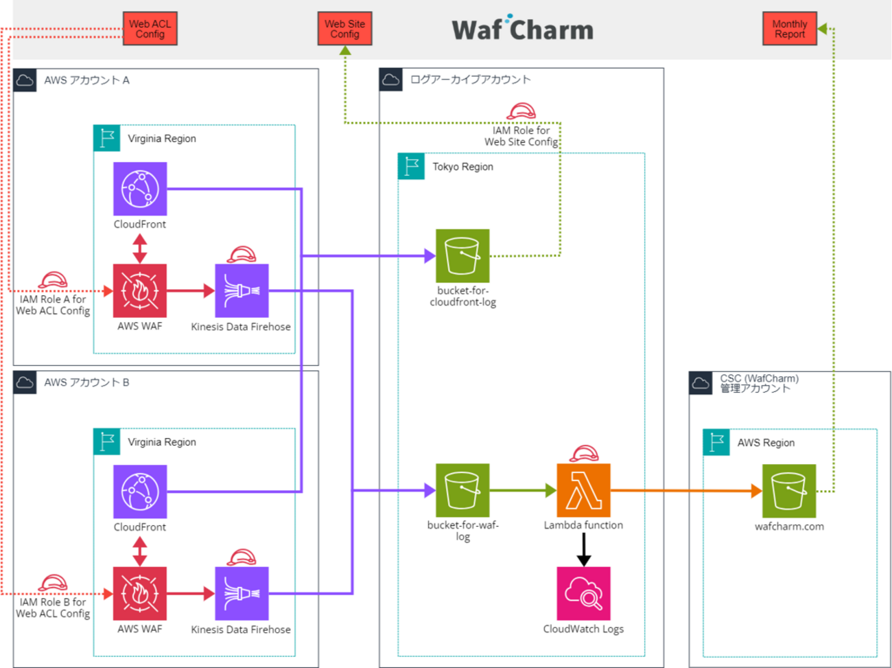 AWS マルチアカウント運用下で WafCharm を追加構築する場合の