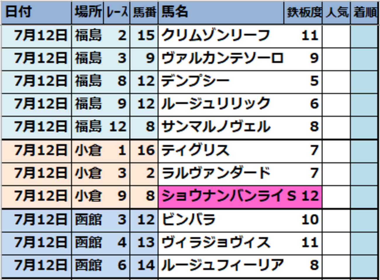 2026年7月12日(日)【福島･小倉･函館】JRA競馬偏差値予想表
