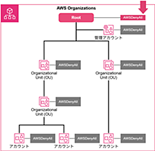 AWS で発生したら最悪なセキュリティインシデントを考えてみよう