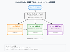 Copilot Studioで会議室予約エージェントを作ってみた