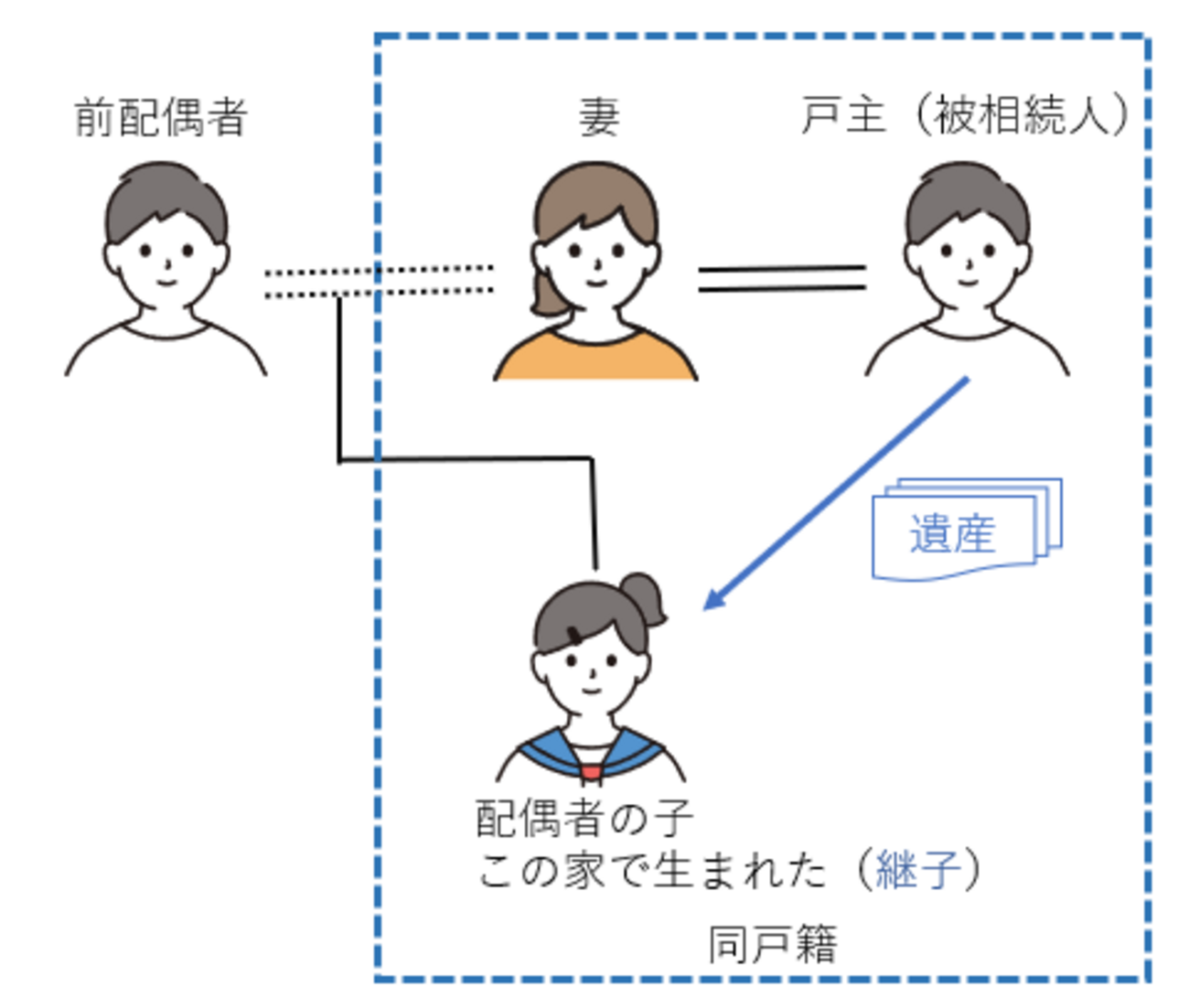 家附の継子（いえつきのけいし）についてのおさらい - 山下司法書士事務所のブログ