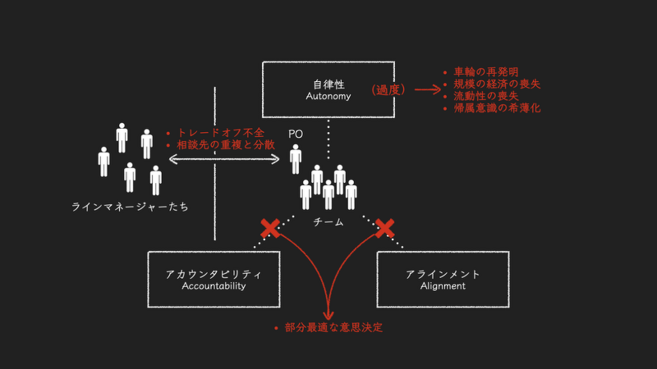 チームの自律性を重んじるだけでは組織がうまく回らない / 「Spotify’s Failed #SquadGoals」を読み解く - mtx2s’s blog