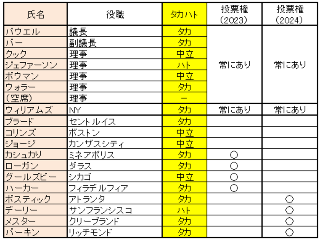 2023年FOMCメンバーの投票権 - 外為どっとコム マネ育チャンネル