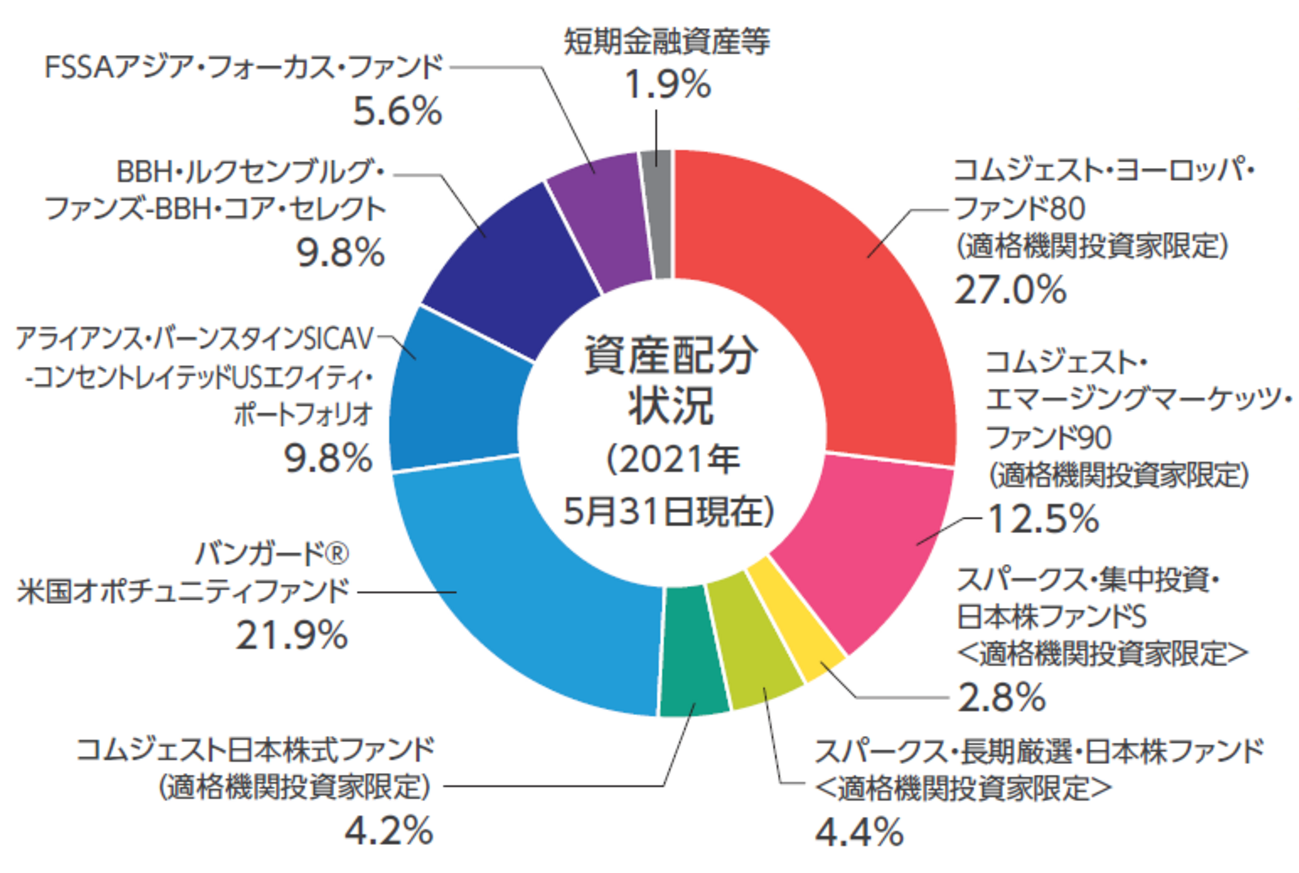 セゾン資産形成の達人ファンド（セゾン投信）まとめ（2021年6月） - セルフ・リライアンスという生き方