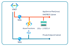 Pythonで構築したAzure Functions関数を事前ビルドして閉域環境にデプロイする