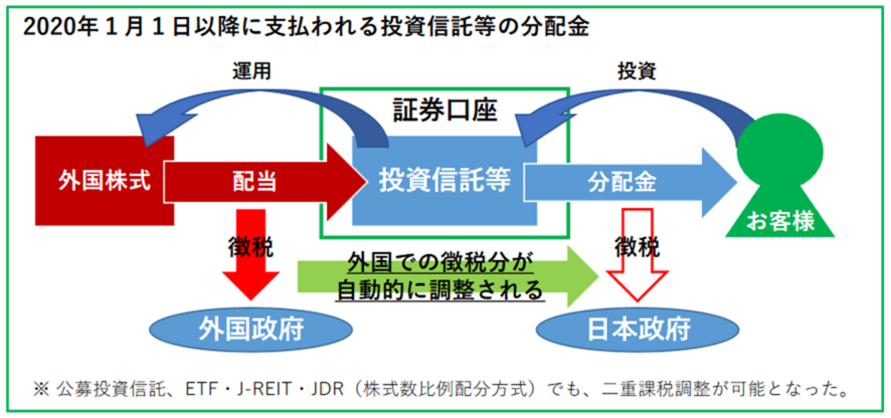 二重課税調整制度とNISA口座で知っておきたい基礎基本 - たぱぞうの米国株投資
