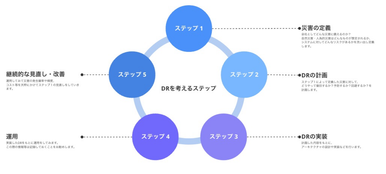 初心者向け】AWS上でのDisaster Recovery（ディザスタリカバリ 