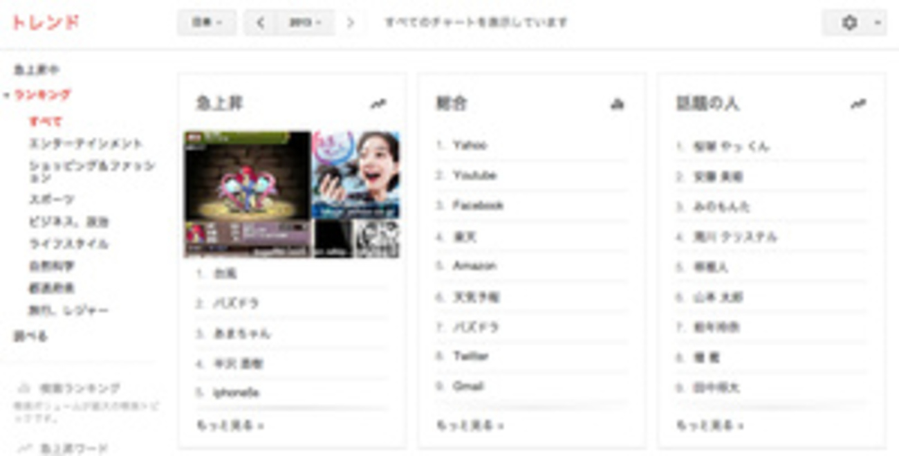 女優、ヒット商品、子どもの名前、検索ワード 2013年が分かるさまざまな“ランキング” - はてなニュース