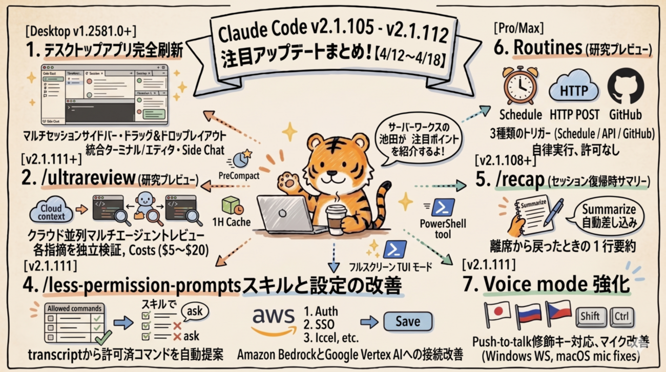 Claude Code更新 デスクトップ刷新・ultrareview【4/12〜18】 | サーバーワークスエンジニアブログ
