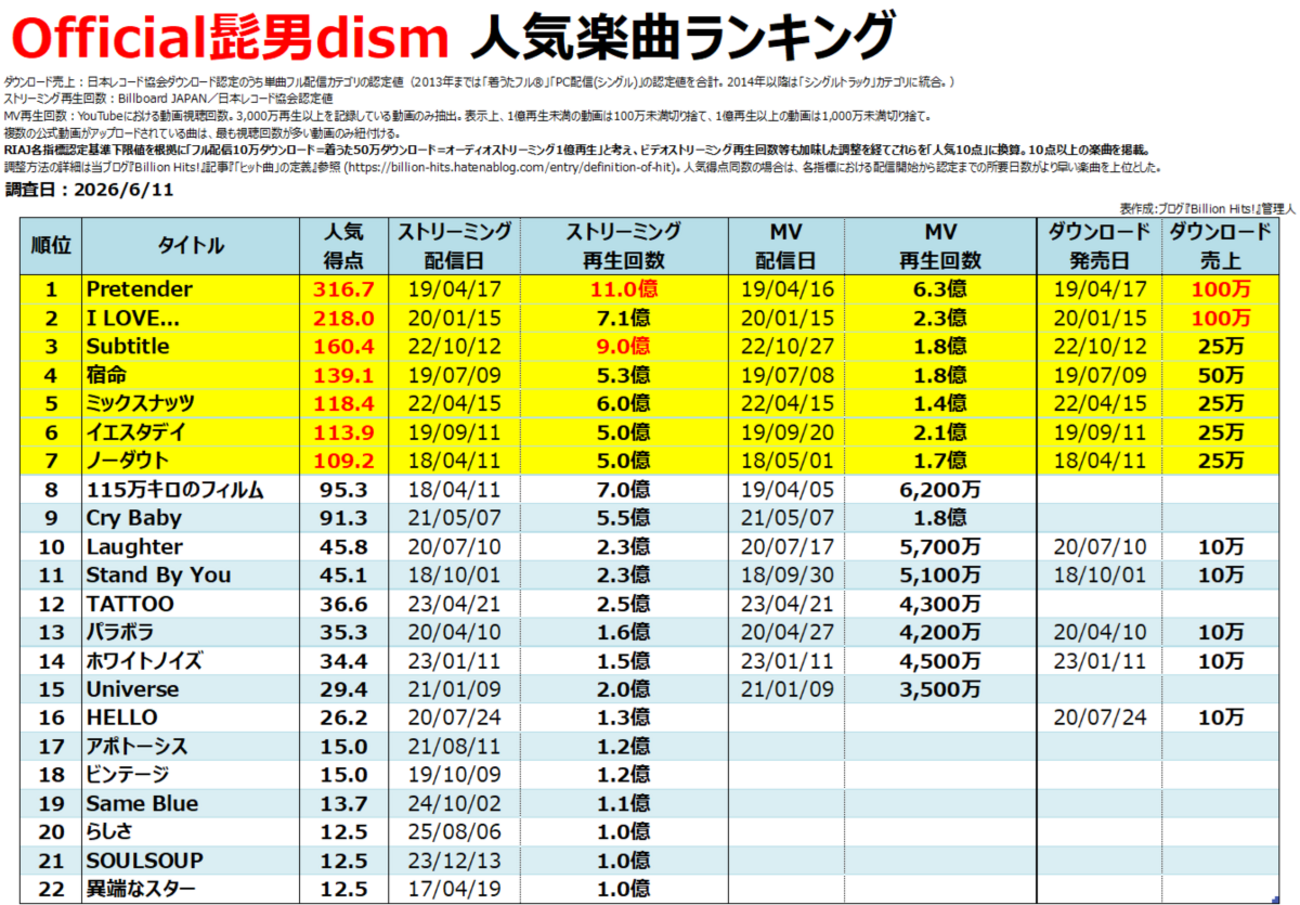 Official髭男dismの人気曲【売上・再生回数ランキング】 - Billion Hits!