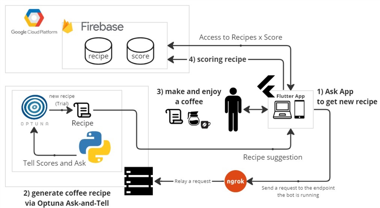 コーヒードリップレシピのパラメータ最適化 Human in the Coffee Loop (HitCL) モバイルアプリ（開発中 ...