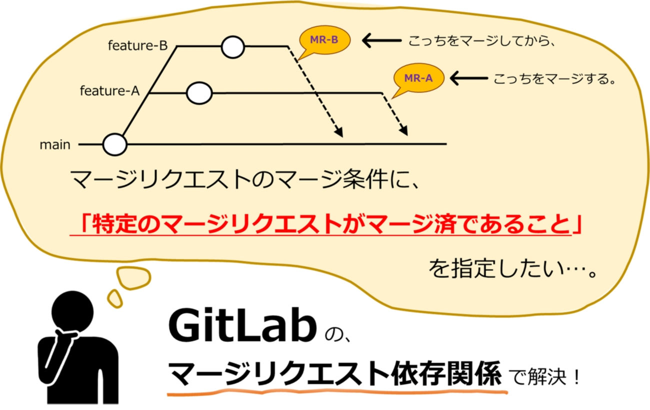 【マテリアル】ページ　　リクエスト商品のため GitとCI/CDに関する知識ゼロのSEが、GitLabでマージリクエストの依存
