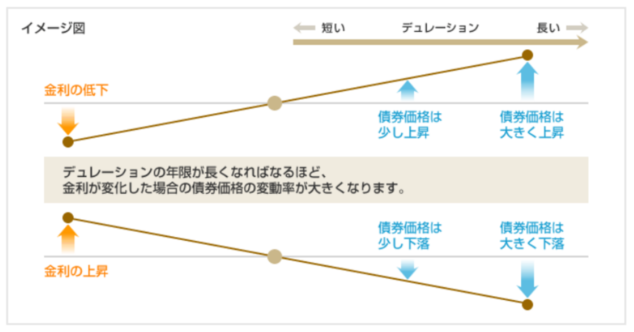 BNDやBLVなどの債券ETFの使い方 - たぱぞうの米国株投資