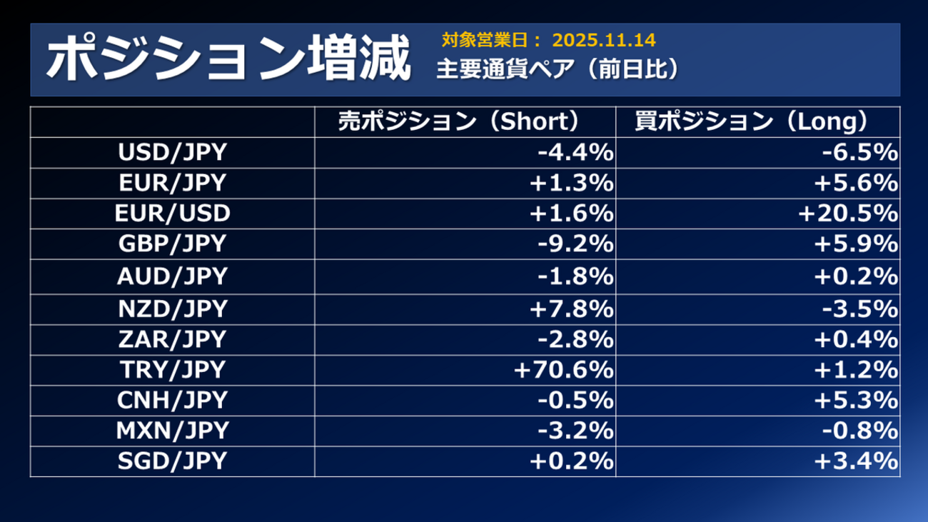 FX個人投資家動向「世界同時株安でドル円は1円下げて、FED要人のタカ派