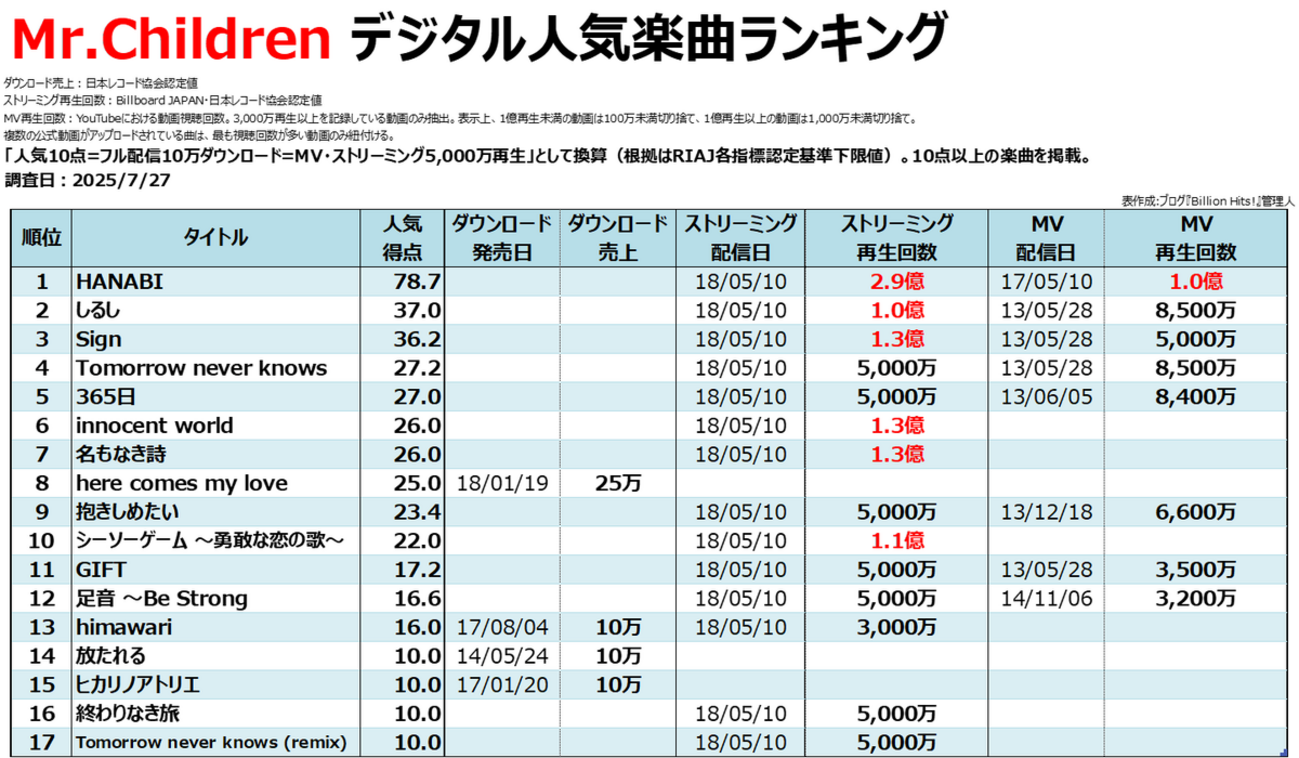 Mr.Childrenのデジタル人気曲【売上・再生回数ランキング