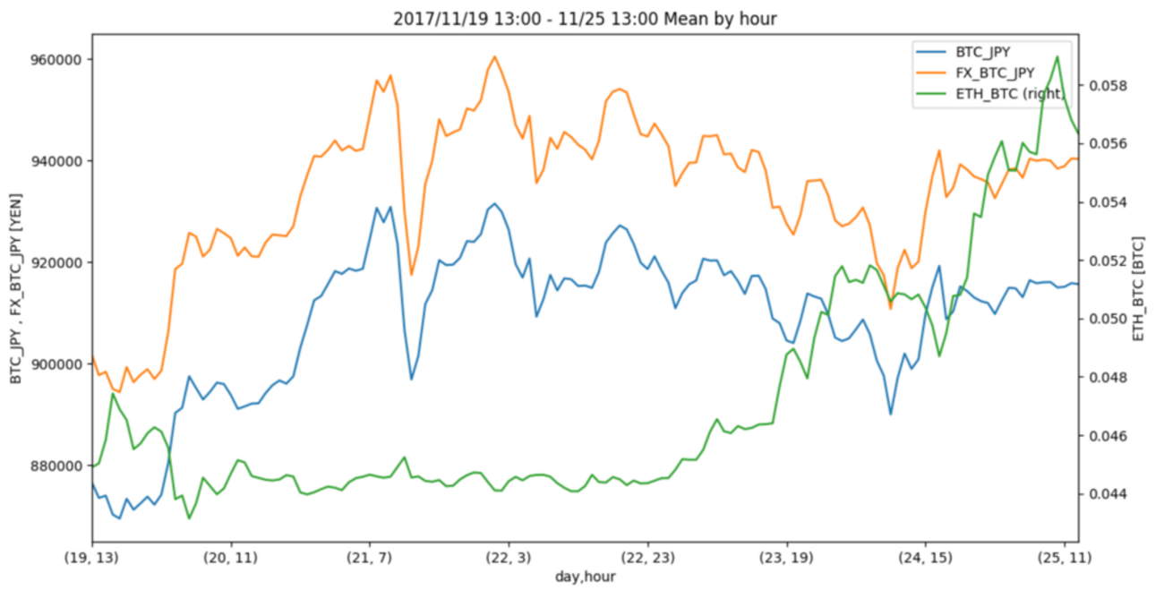 BTC_JPYのTicker情報を集計・可視化してみた【bitFlyer Realtime APIの時系列分析】 - 週末自由研究