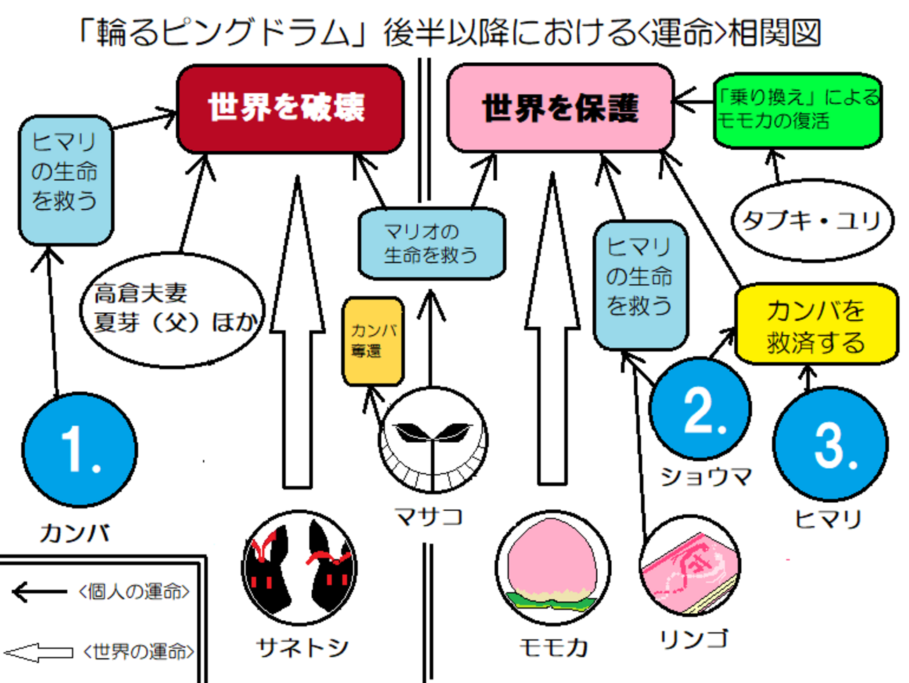 輪 る ピング ドラム 考察