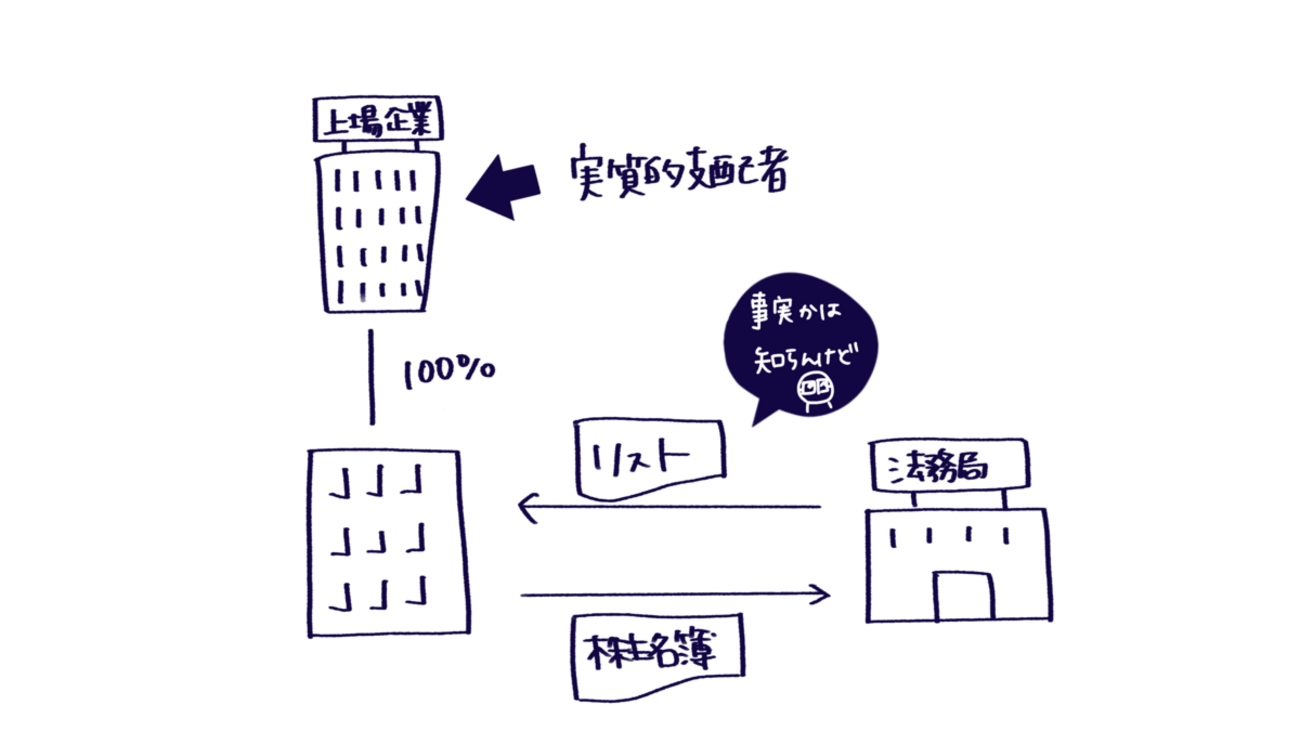実質的支配者情報リスト制度は利用すべきか - Legal X Design