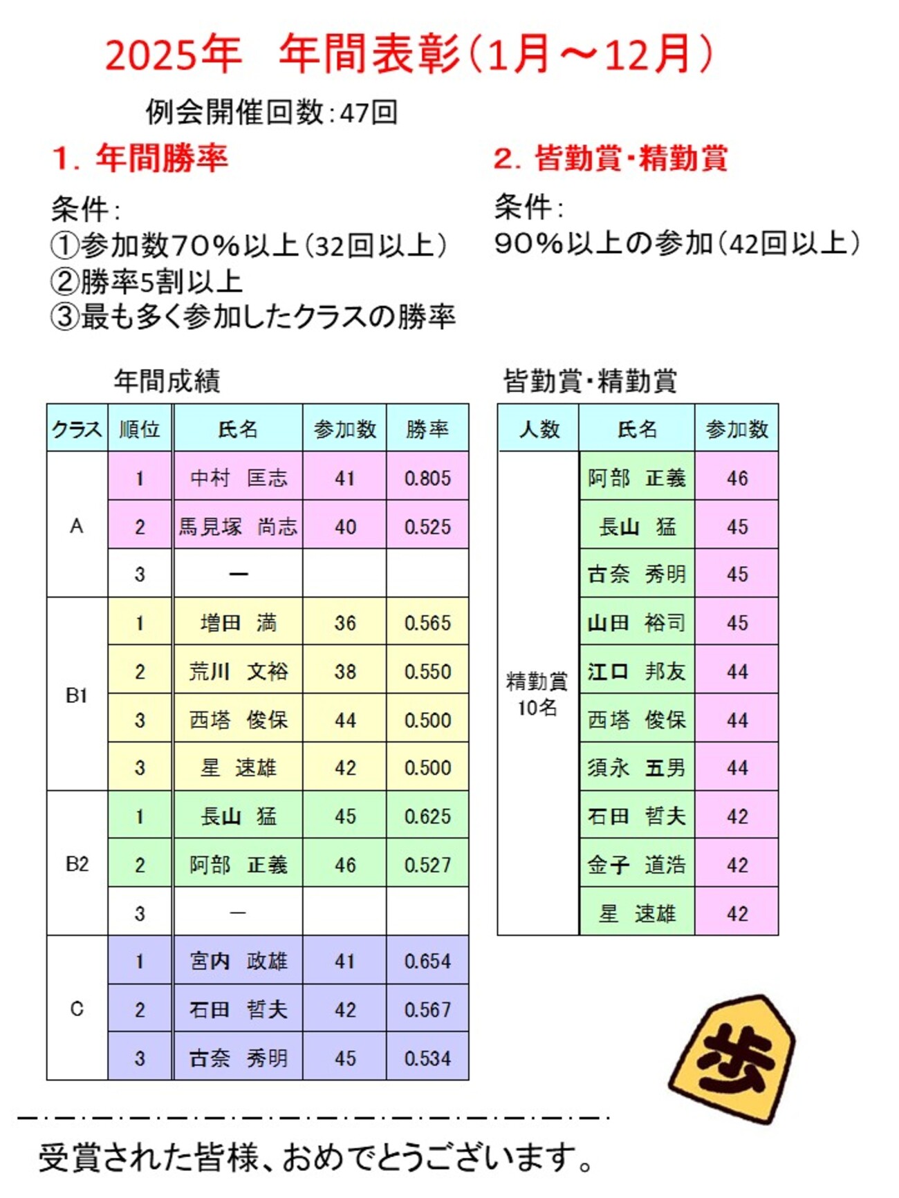 第60回ふじみ野支部・新春将棋大会」の結果 - 中村匡志の将棋ブログ