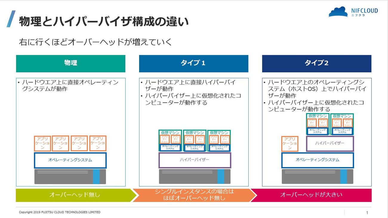 仮想化入門（ハイパーバイザー） - 自然の赴くままに・そのときの 気分次第で・なんとなく