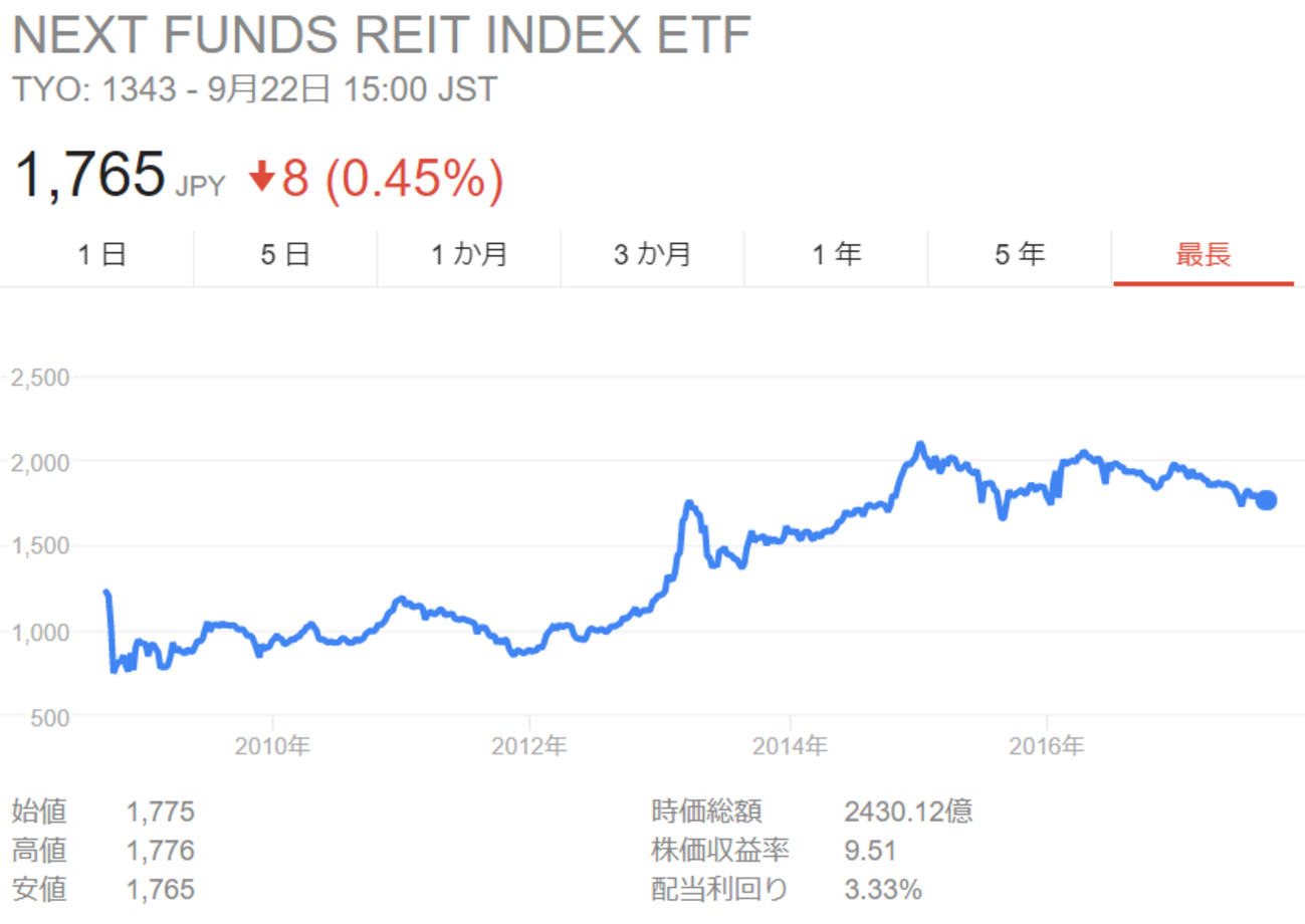 リート【REIT】選びのマクロ的視点 - たぱぞうの米国株投資