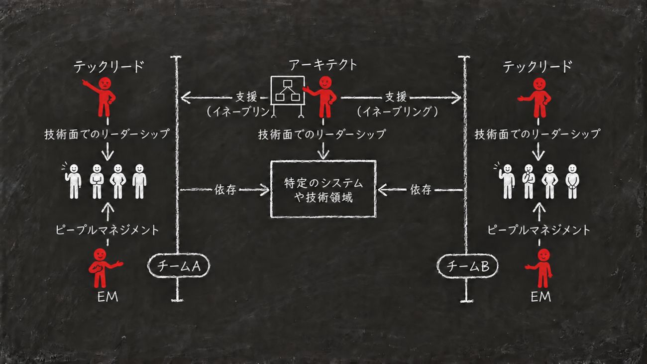 テックリードとアーキテクトの違い、テックリードとEMの違い - mtx2s’s blog