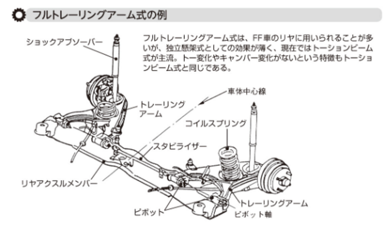 トレーリングアーム（セミトレーリングアーム）式独立懸架・自動車の 