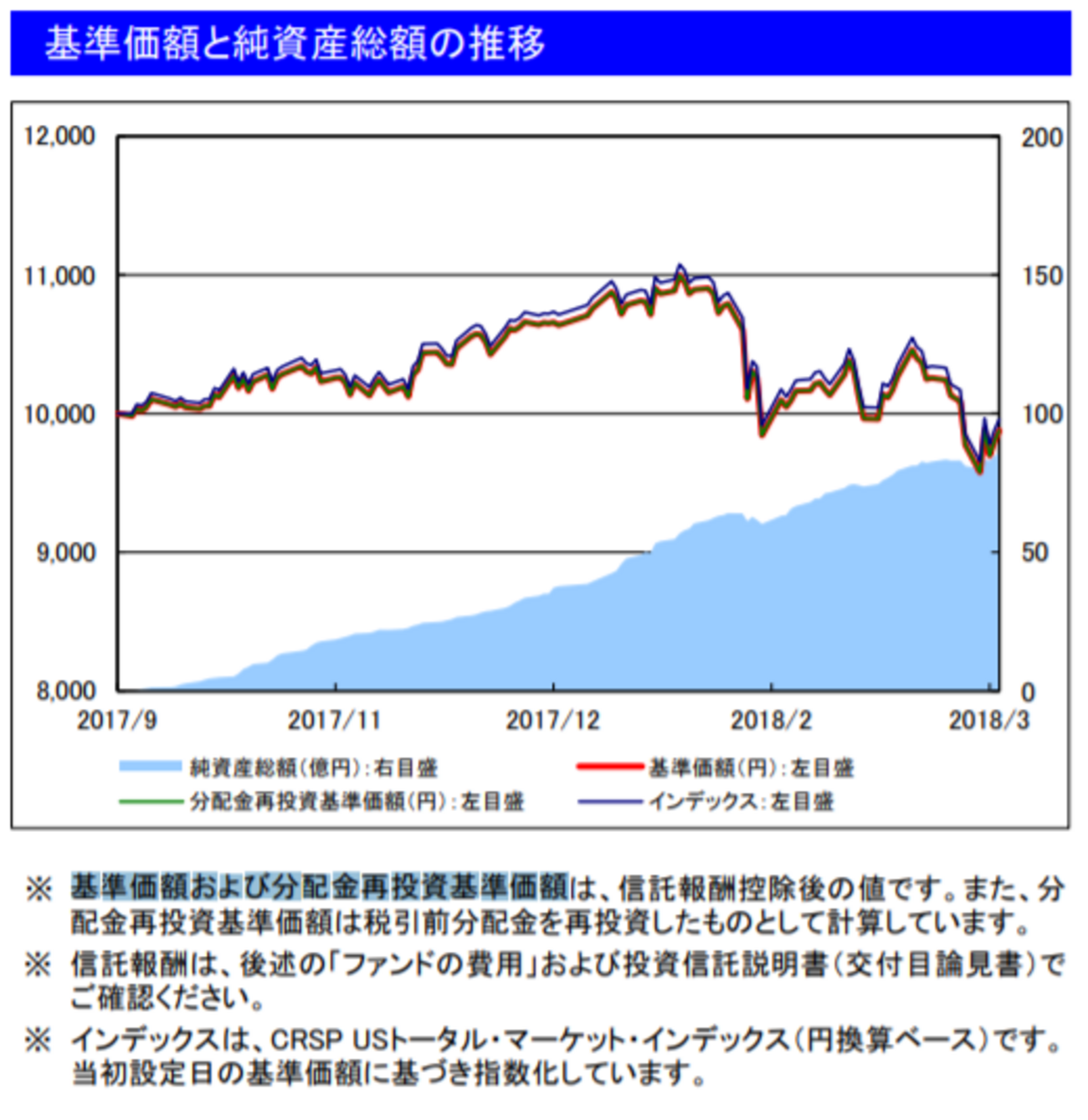 投資信託の基準価額および分配金再投資基準価額 - たぱぞうの米国株投資