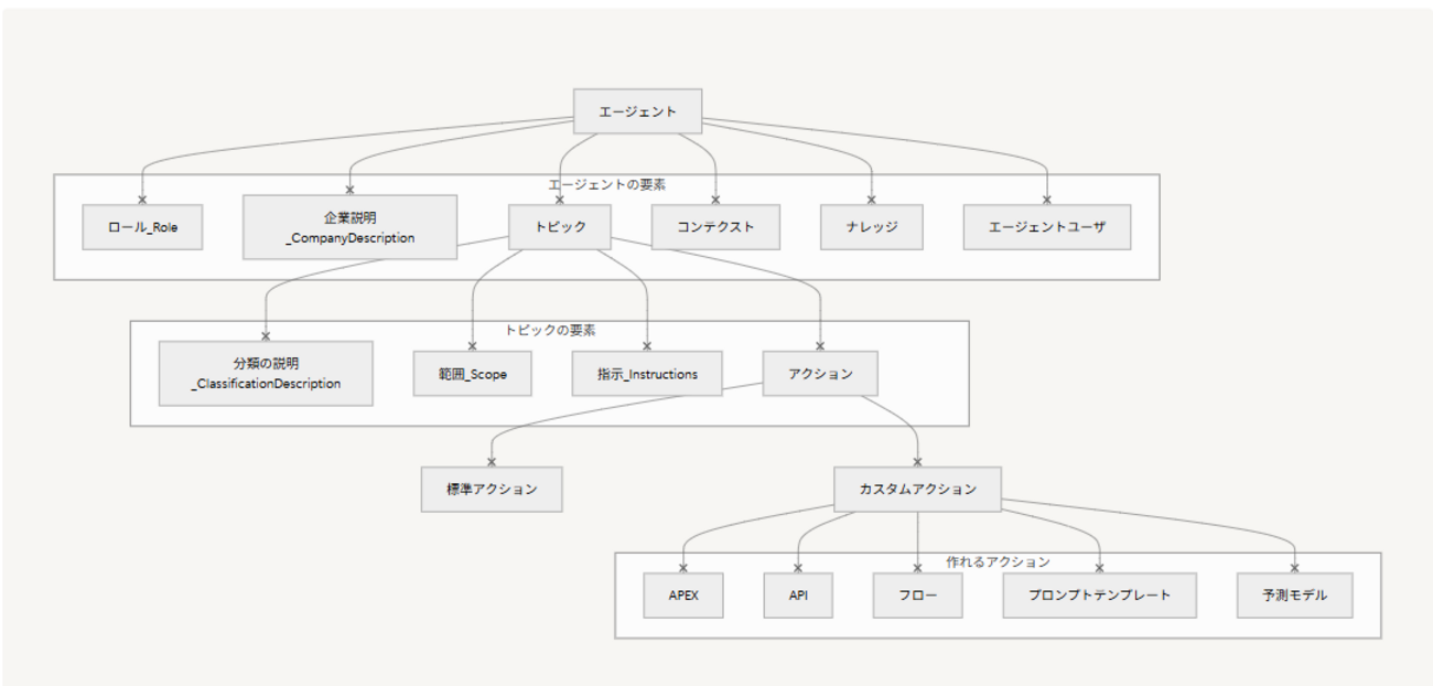AppExchange×Agentforceの可能性：プロダクトマネージャーの覚書から