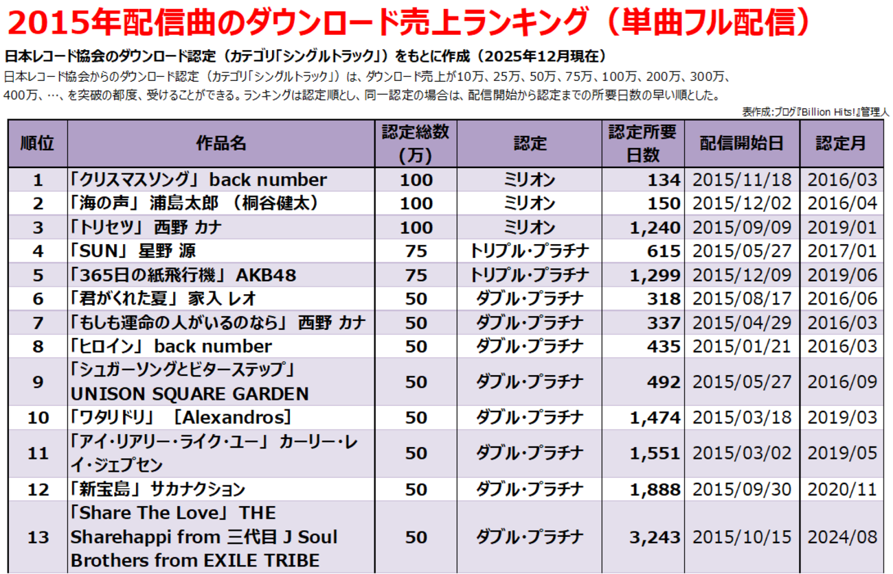 2015年のヒット曲【フル配信ダウンロード売上ランキング】 - Billion Hits!