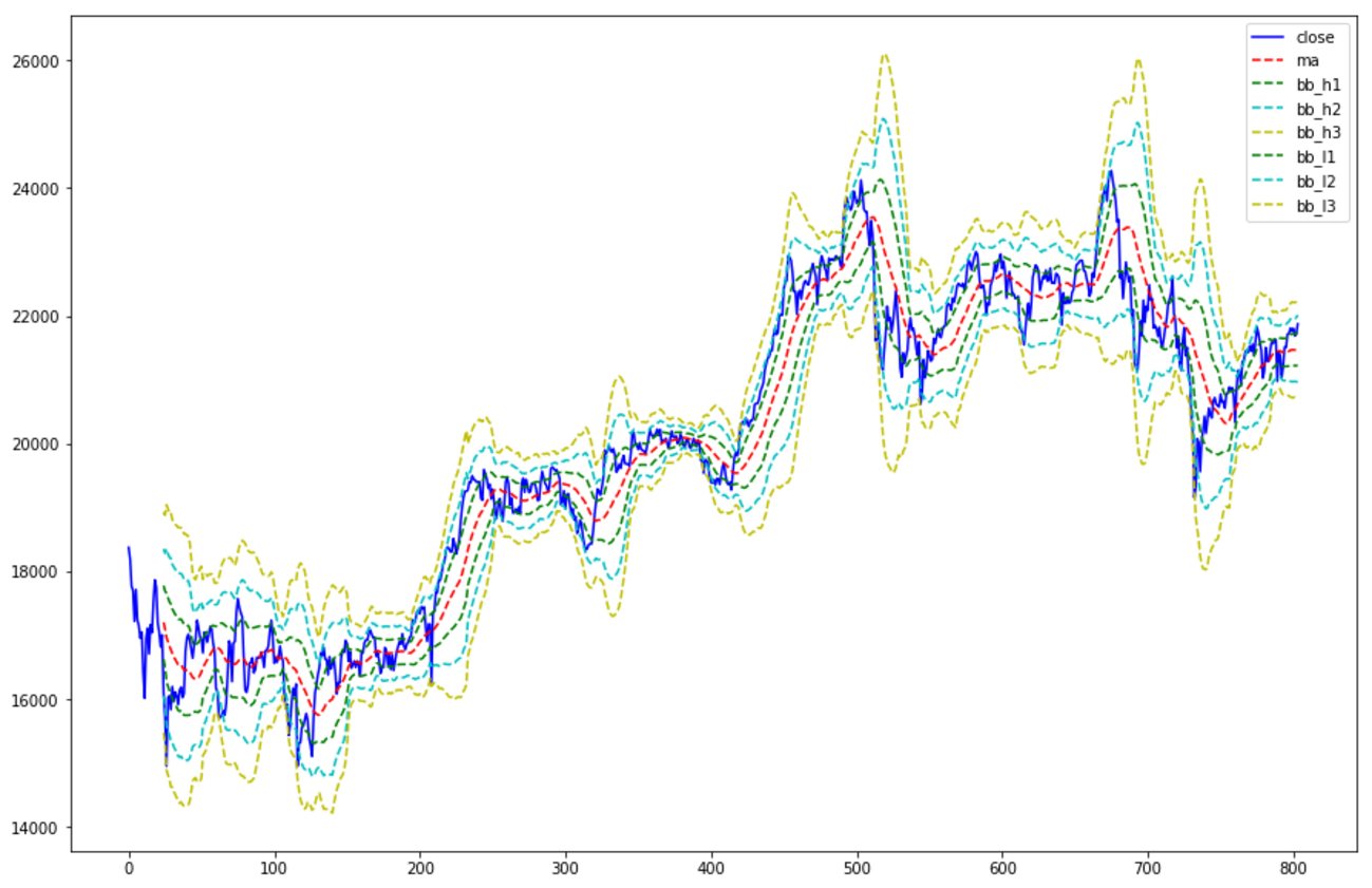 Pandas 演習としてのテクニカル指標計算 〜 ボリンジャーバンドの巻 - わたねこコーリング