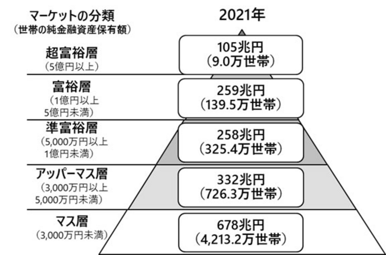 30代で資産が5000万円以上ある人の割合はどのくらいか（2024年版） - 四十歳の日記