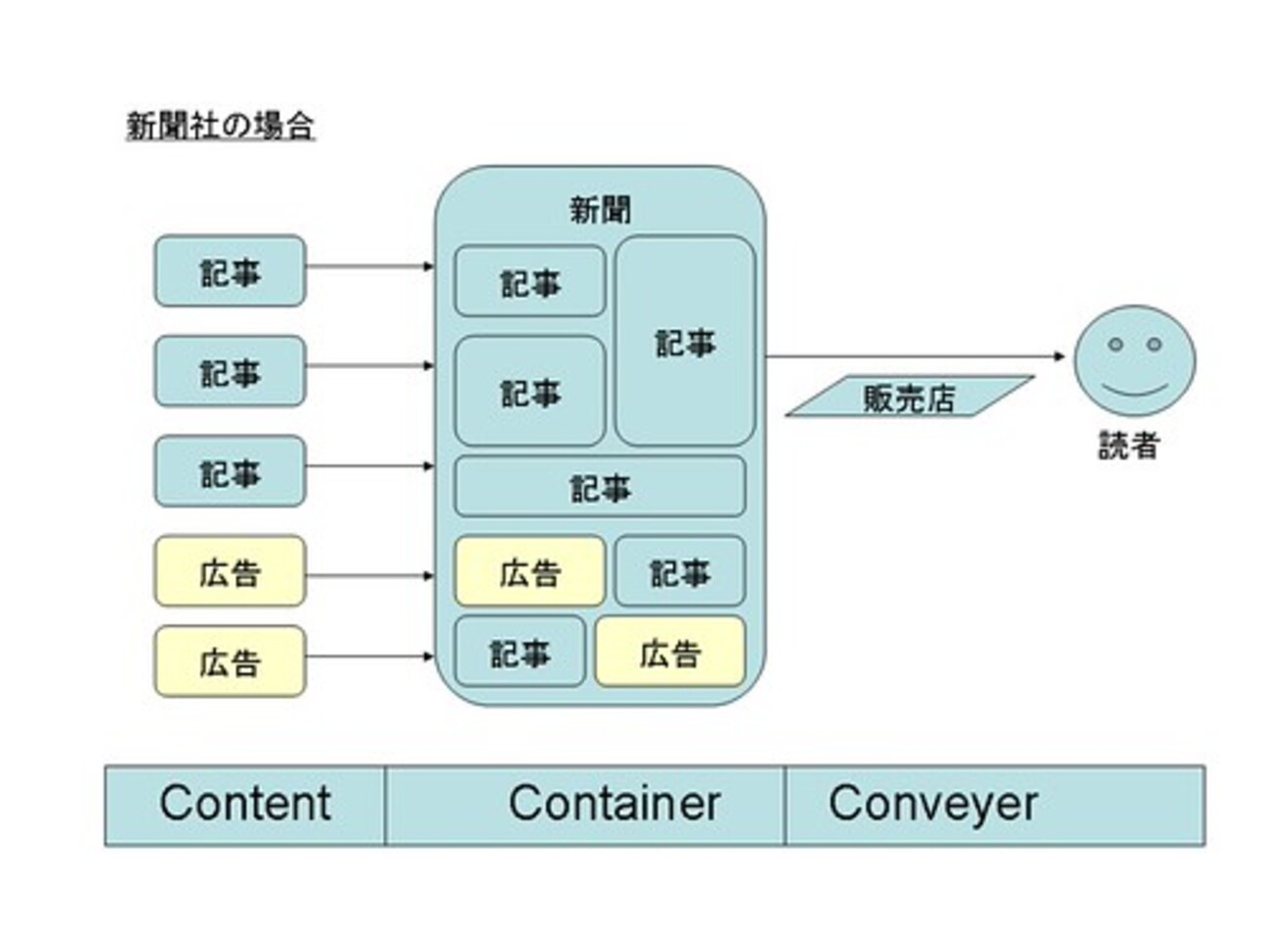 ネット時代のメディア戦略（その2） ― メディアを支える3つ“C
