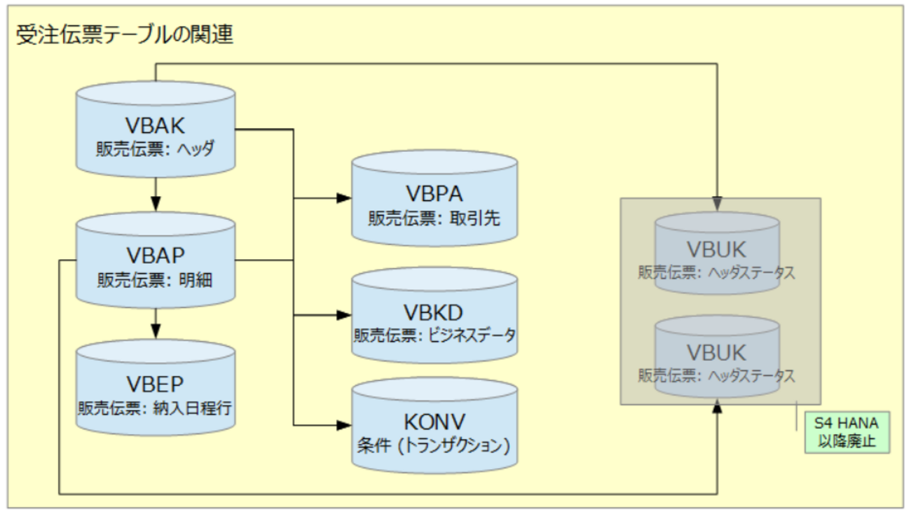 SAP受注関連テーブル一覧 - Friday is awesome