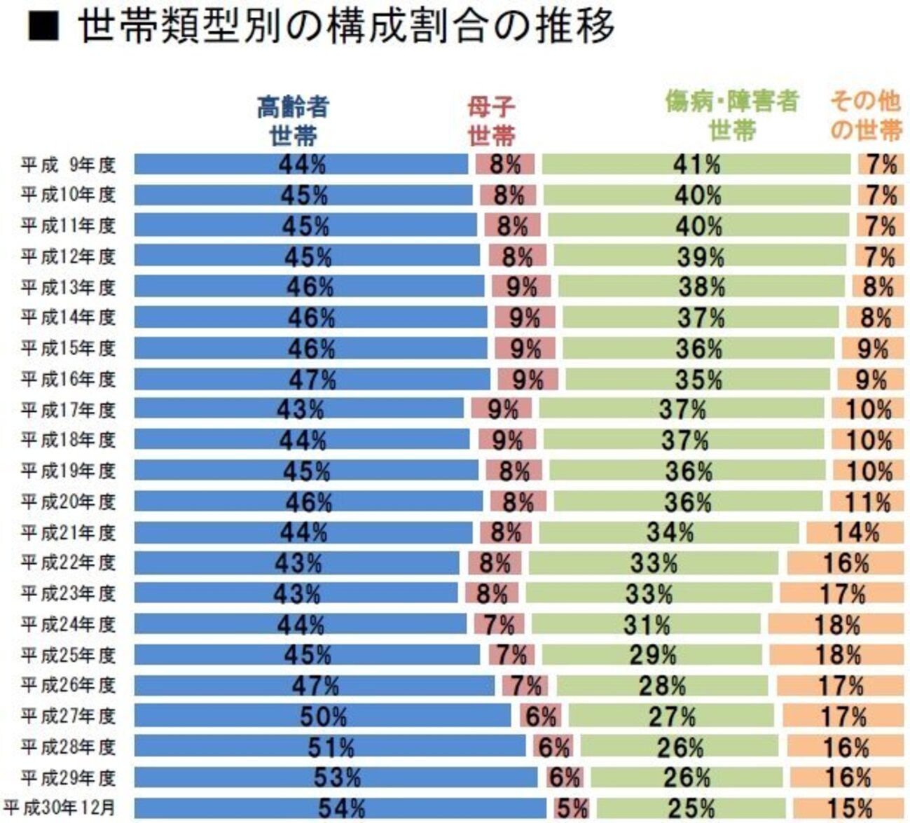 生活保護を受けているのはどんな人たちなのか - 庭を歩いてメモをとる