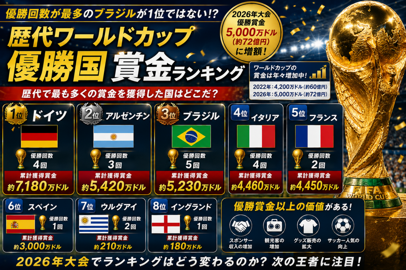 ワールド カップ 優勝 賞金