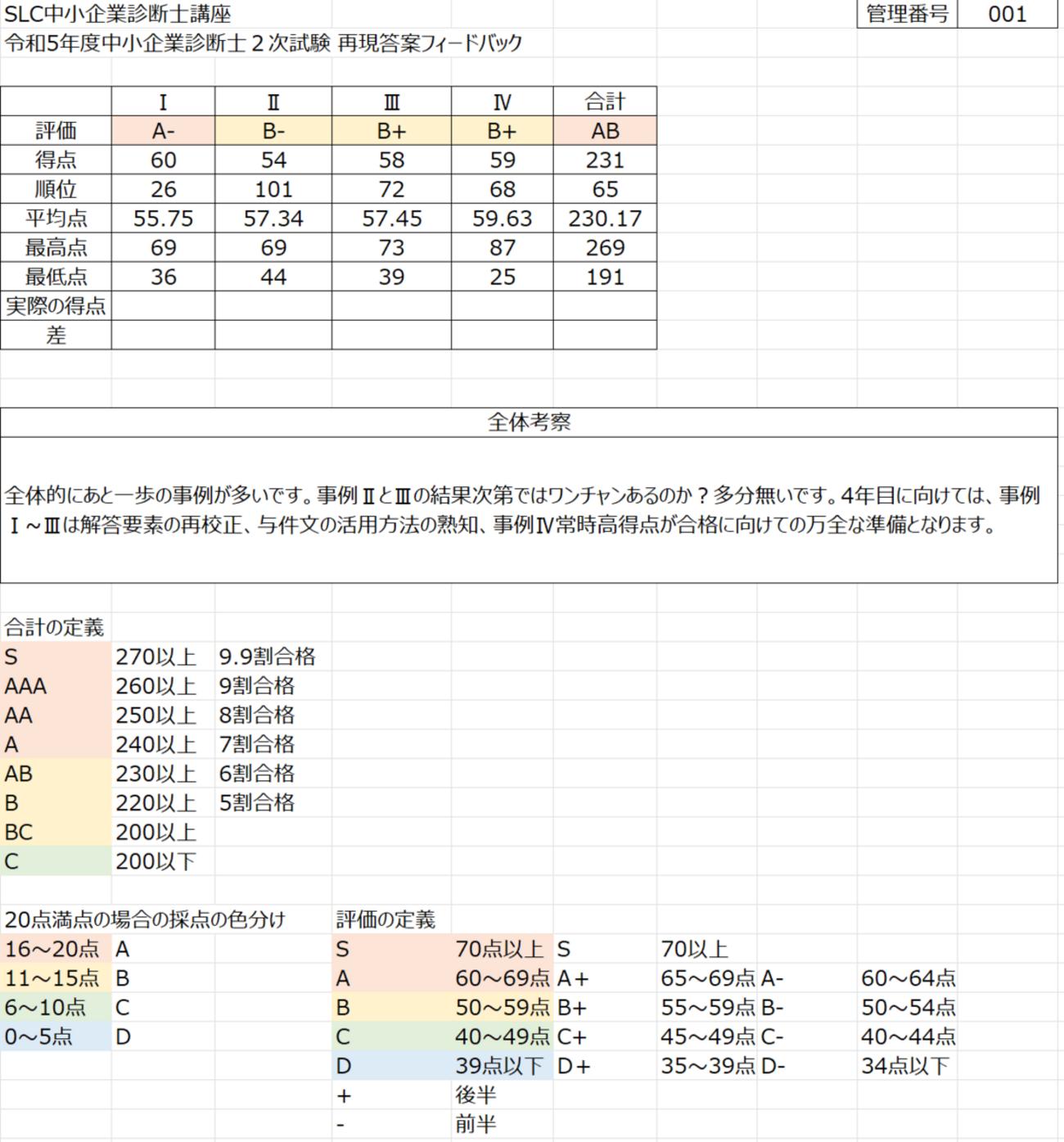 令和5年度中小企業診断士2次試験の検証と採点⑯～2次詳細採点の終了と 