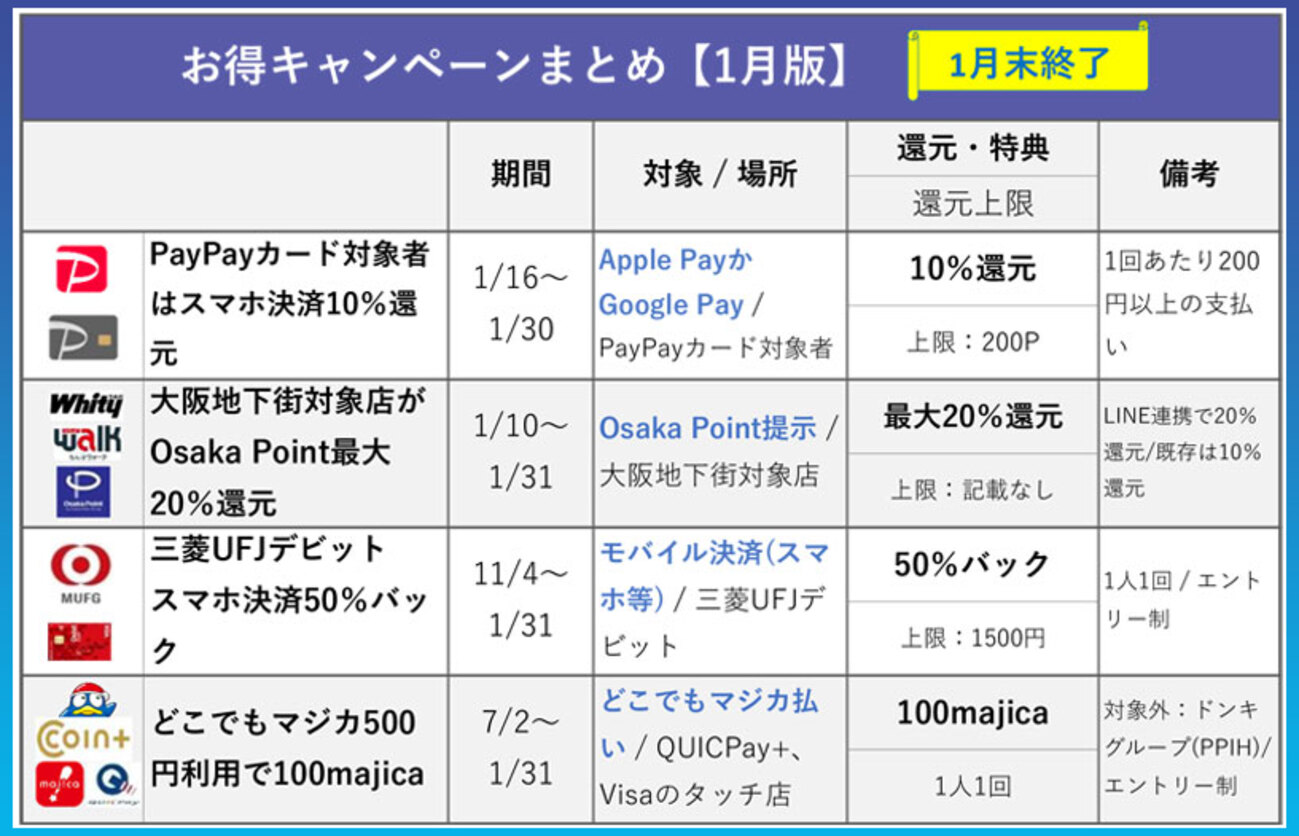 お得キャンペーンまとめ総合【2026年1月版】新着が続々登場 2/1 - カードレビューズ