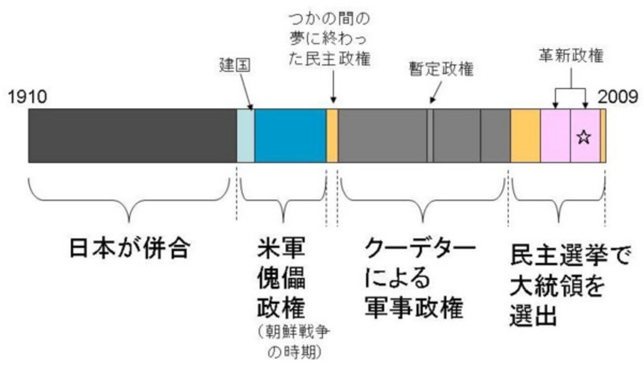 韓国100年間の指導者達 （追記あり） - Chikirinの日記
