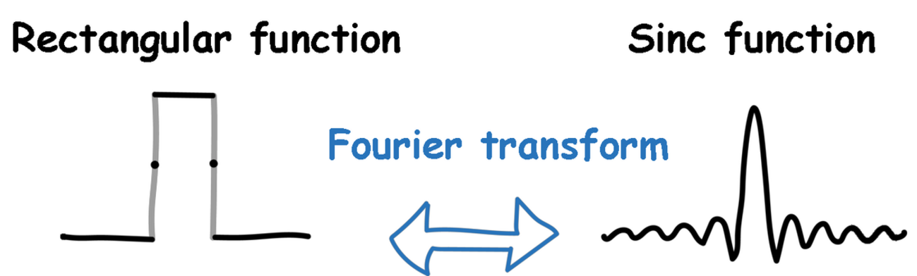 Signal Processing Basics (Part 1): The Fourier Link Between the ...