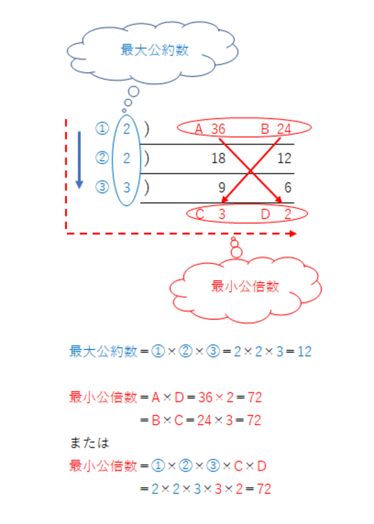 さいだいこうやくすう さいしょうこうばいすう - お父さん、ボク、あの高校へ行く！