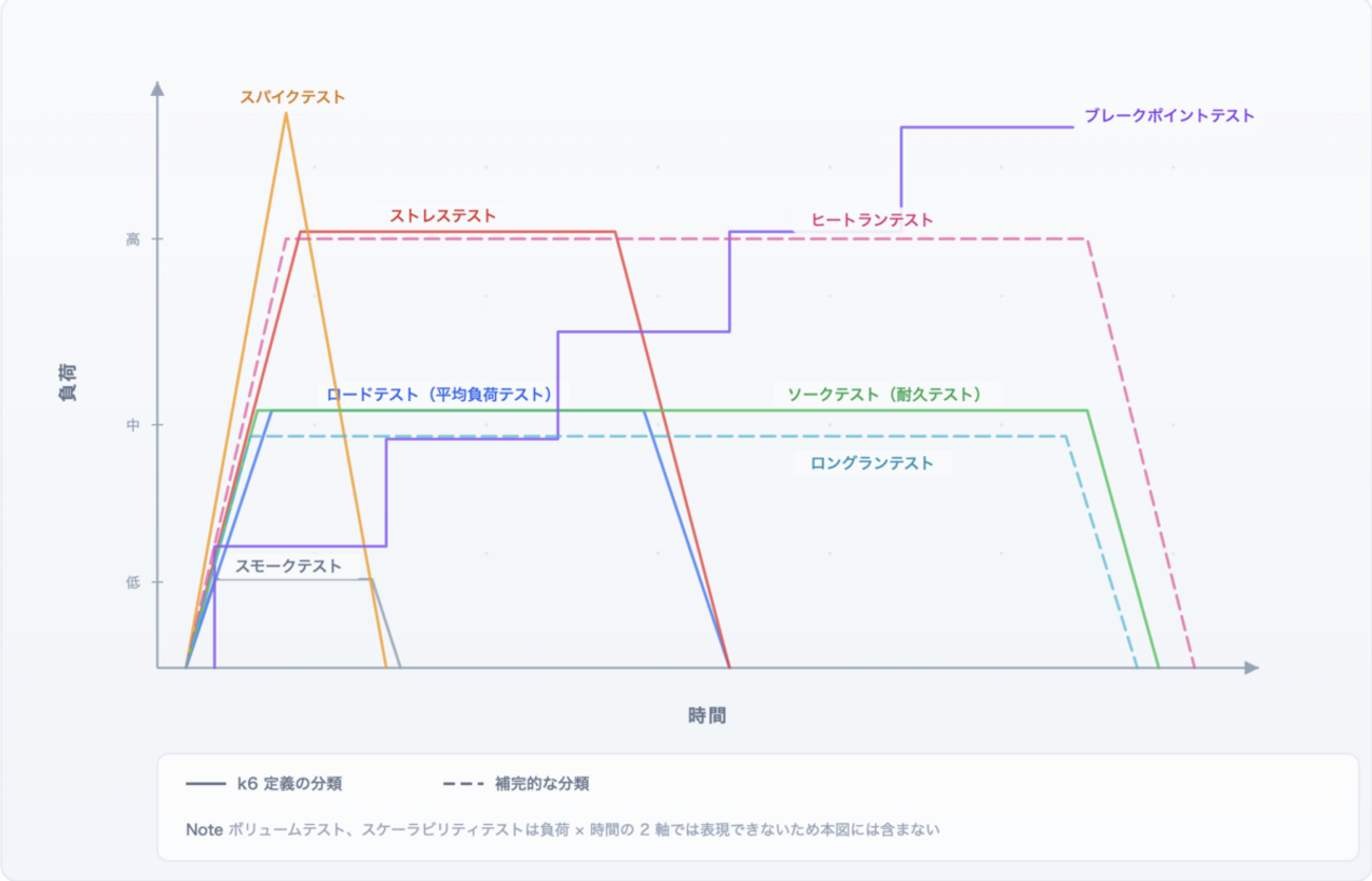 負荷テストの種類を総整理｜k6・ISTQB・信頼性工学の分類比較と3軸 