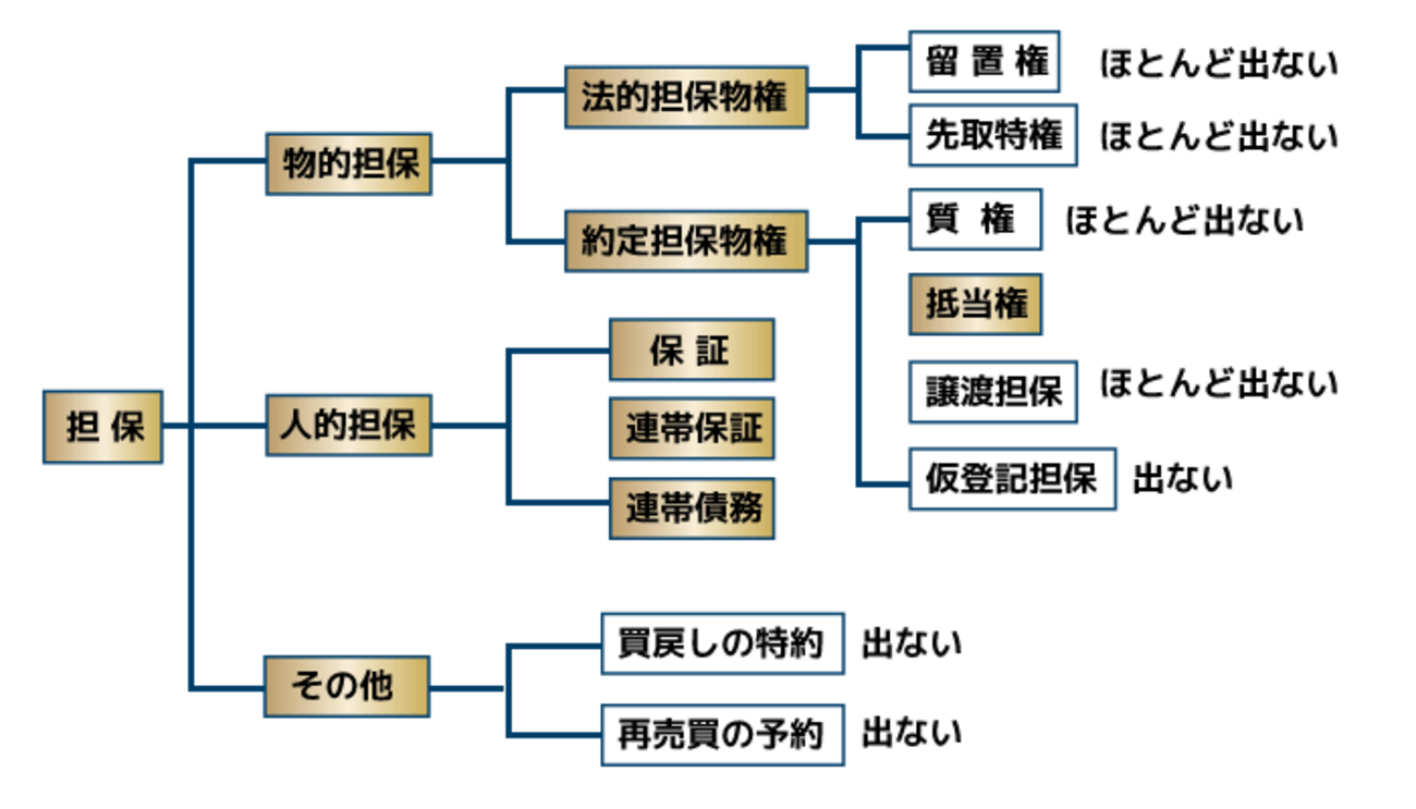民法等2−4 担保物権・債権を回収するための手段 - いおちゃんの宅建٩( ᐛ )و